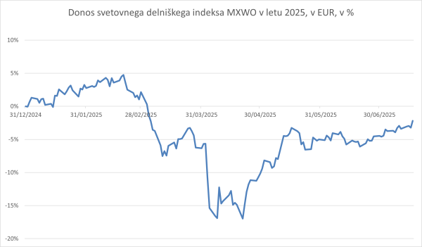 Donos svetovnega delniškega indeksa MXWO 