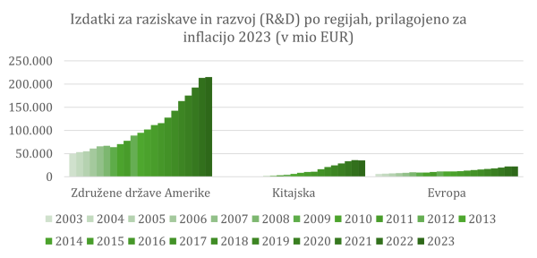 Izdatki za raziskave in razvoj (R&D) po regijah, prilagojeno za inflacijo 2023 (v mio EUR)