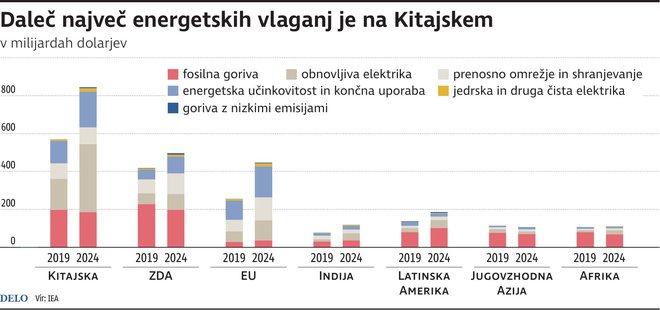 Daleč največ energetskih vlaganj je na Kitajskem