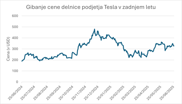 Gibanje cene delnice Tesle v zadnjem letu