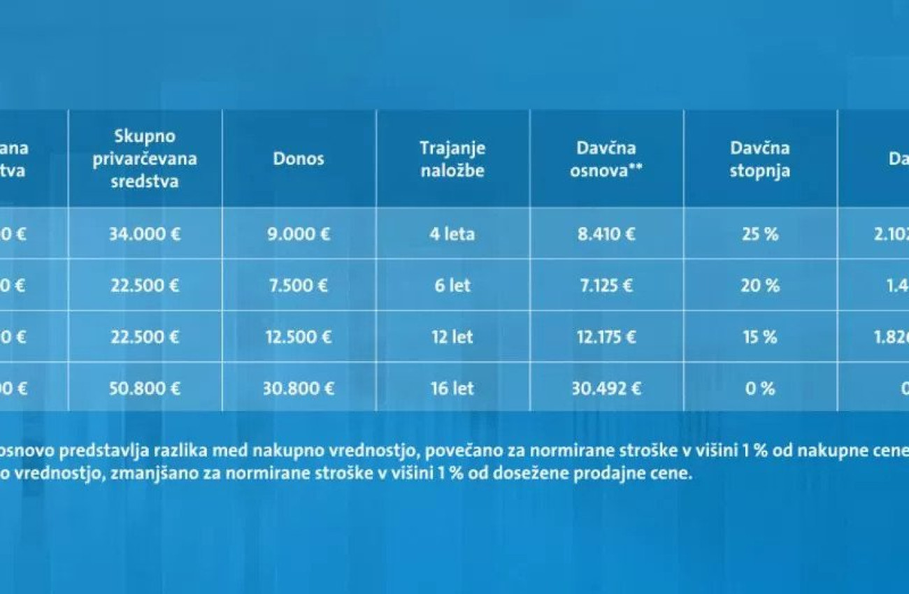 Delnice primeri izracunov davka