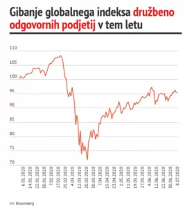 Graf: Gibanje globalnega indeksa družbeno odgovornih podjetij letos