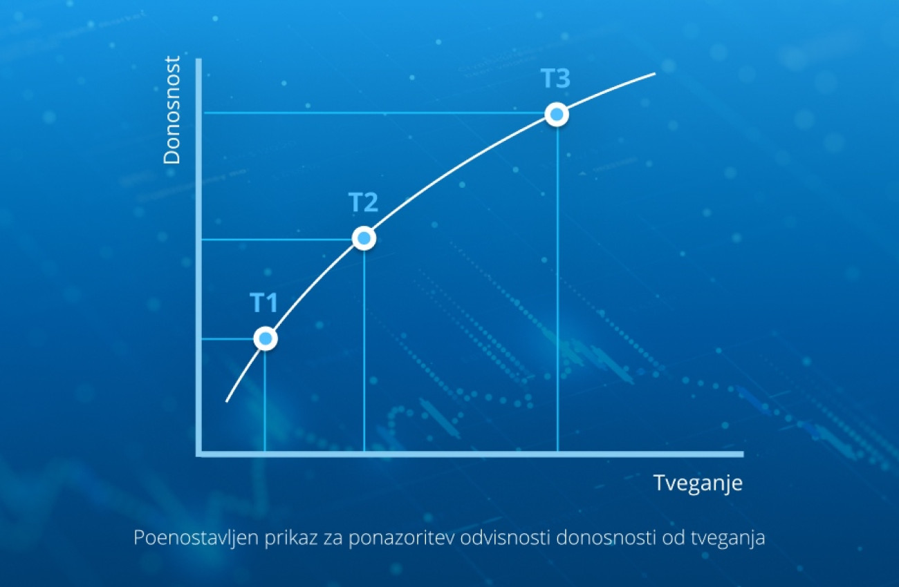 Graf: odnos med donosnostjo in tveganjem