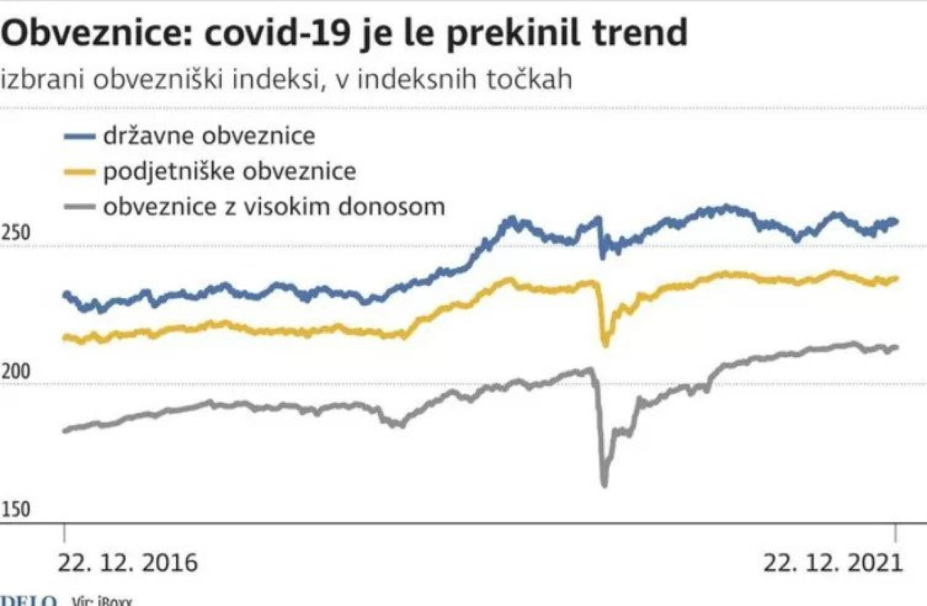 Obveznice covid19