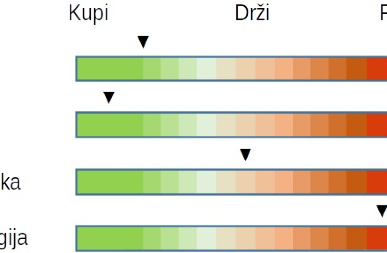Regijska alokacija za Q1 2022 in za leto 2022