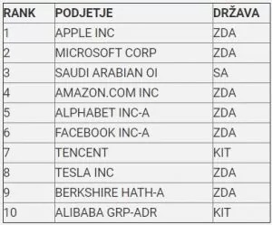 Seznam najvrednejših podjetij na svetu