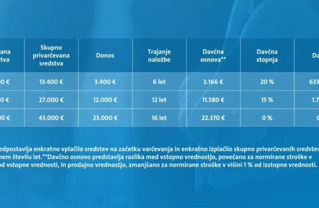Vzajemni skladi primeri izracunov davka