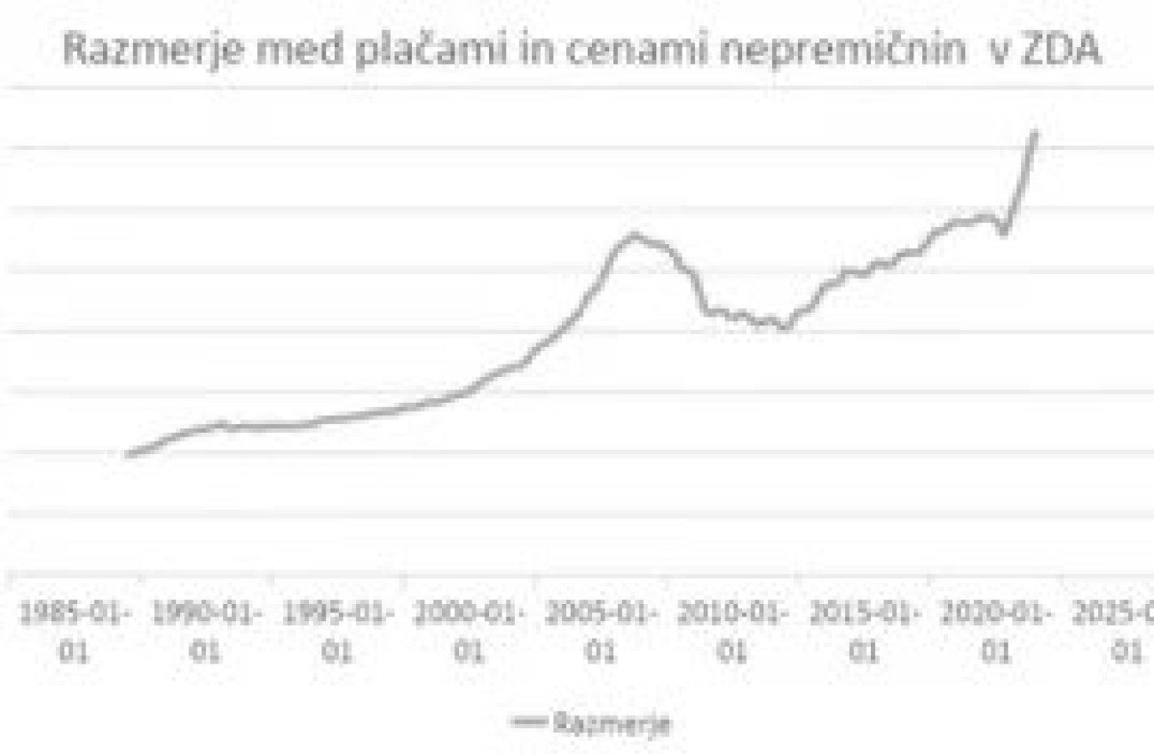 Graf prikazuje razmerje med plačami in cenami nepremičnin v ZDA od leta 1985 do 2025 in kaže postopno rast s hitrim povečanjem po letu 2020 kar nakazuje na močno prehitevanje rasti cen nepremičnin glede na plače