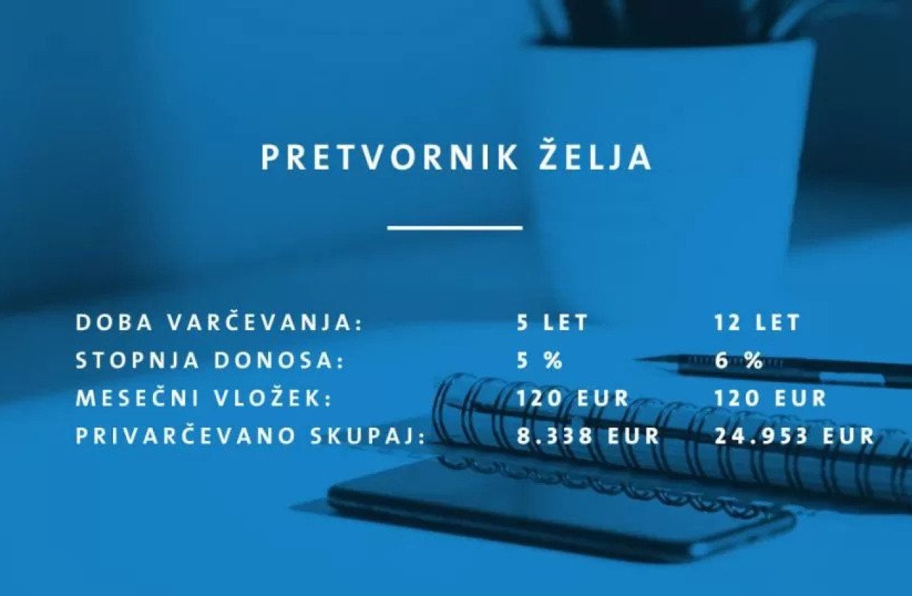 Slika prikazuje primerjavo dveh scenarijev varčevanja z naslovom pretvornik želja kjer ob mesečnem vložku 120 EUR pri 5 odstotni donosnosti v 5 letih privarčuješ 8338 EUR v 12 letih pri 6 odstotni donosnosti pa 24953 EUR