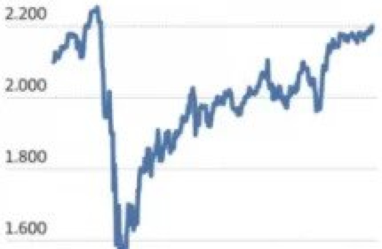 Graf prikazuje gibanje indeksa MSCI World v indeksnih točkah med 31. decembrom 2018 in 31. decembrom 2020 z izrazitim padcem v začetku leta 2020 in močnim okrevanjem do konca istega leta