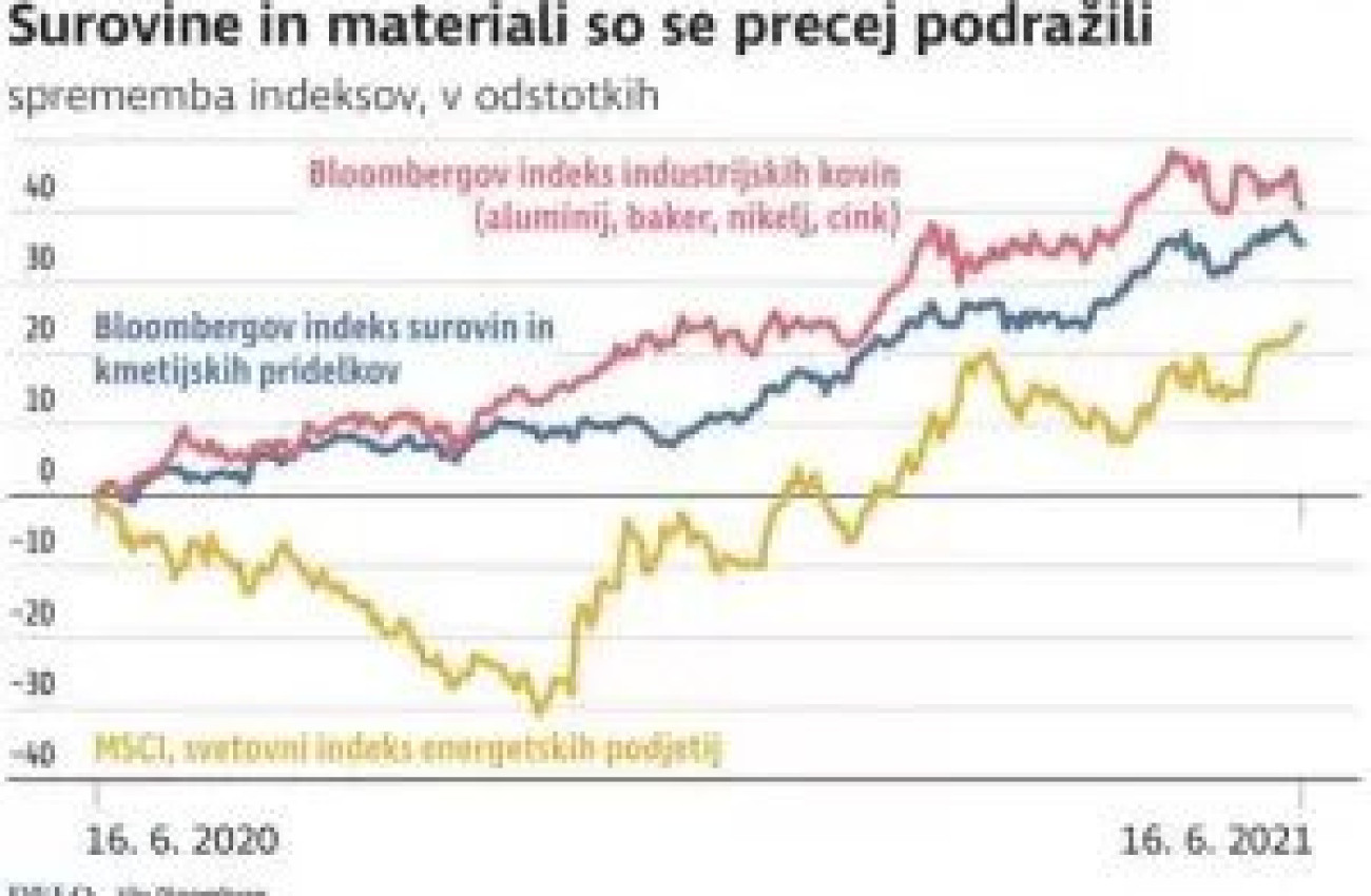 Graf prikazuje spremembo indeksov v odstotkih od 16. 6. 2020 do 16. 6. 2021 in kaže izrazito podražitev surovin in materialov pri čemer je Bloombergov indeks industrijskih kovin (aluminij baker nikelj cink) zrasel najbolj sledita mu indeks surovin in kmet