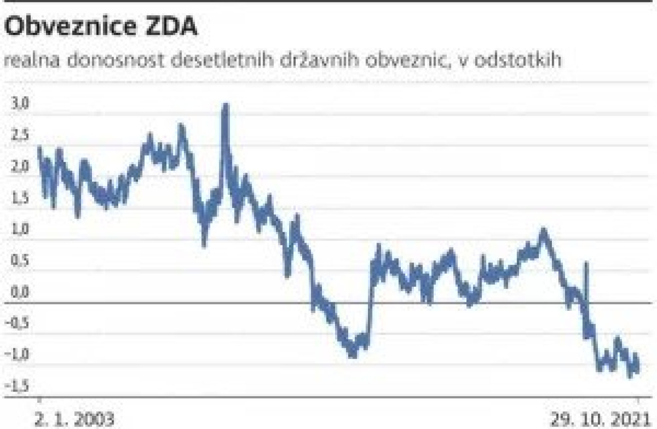 Graf prikazuje realno donosnost desetletnih državnih obveznic ZDA v odstotkih od 2. januarja 2003 do 29. oktobra 2021 z izrazitim padcem skozi čas in negativnimi vrednostmi v zadnjih letih kar pomeni da vlagatelji dolgoročno prejemajo manj kot je inflacij