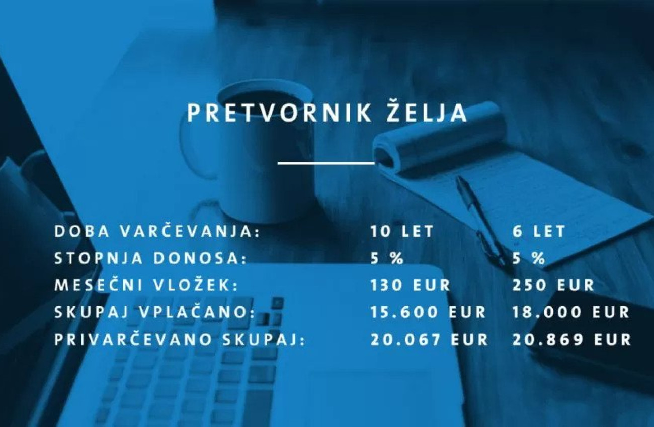 Slika prikazuje pretvornik želja z dvema scenarijema varčevanja kjer pri 10 letih in mesečnem vložku 130 EUR z 5 odstotnim donosom privarčuješ 20.067 EUR pri 6 letih in vložku 250 EUR pa 20.869 EUR kar poudarja vpliv časa in zneska na končni znesek pri en