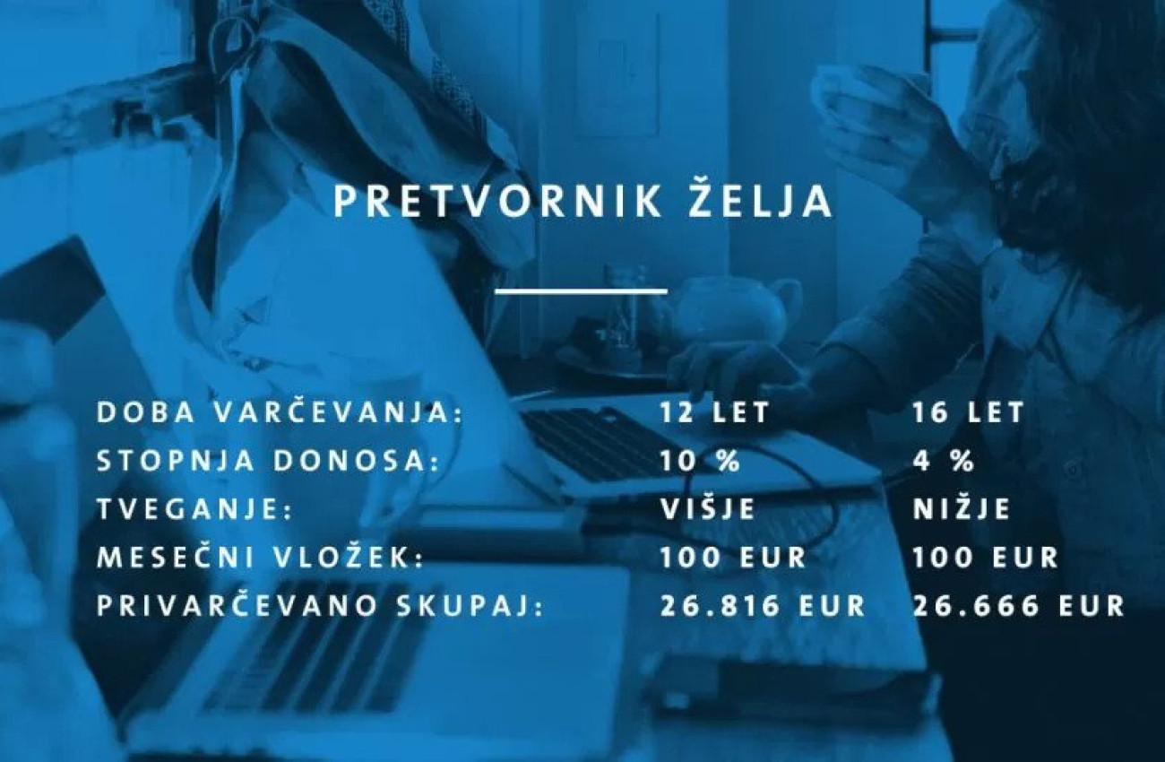Slika prikazuje pretvornik želja z dvema scenarijema varčevanja kjer z mesečnim vložkom 100 EUR pri 10 odstotni donosnosti v 12 letih privarčuješ 26816 EUR medtem ko pri 4 odstotni donosnosti in nižjem tveganju v 16 letih dosežeš skoraj enak znesek 26666 