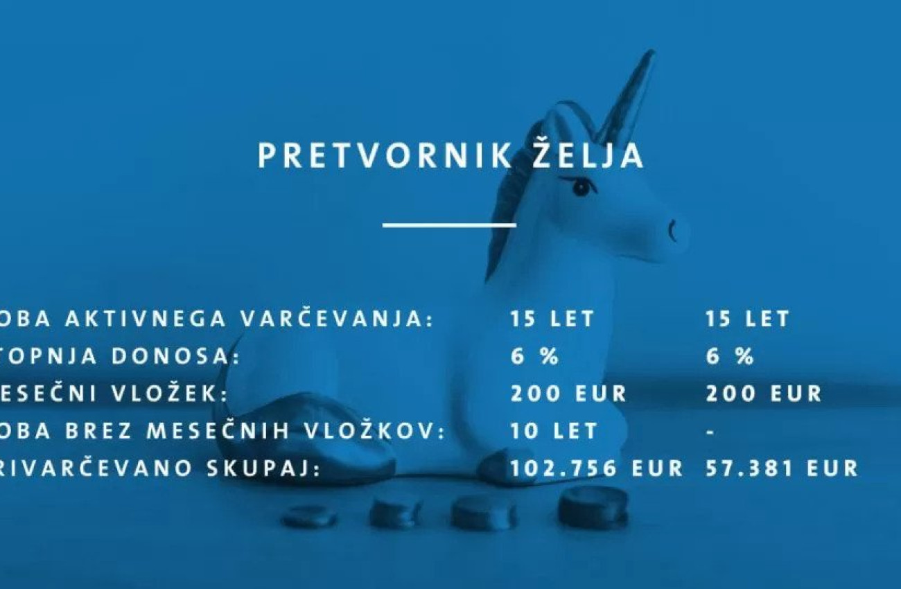 Slika prikazuje pretvornik želja kjer ob 15 letih aktivnega varčevanja z mesečnim vložkom 200 EUR in 6 odstotno donosnostjo skupaj z dodatnimi 10 leti obrestovanja brez novih vplačil dosežeš 102.756 EUR v primerjavi z 57.381 EUR če vplačuješ le 15 let bre