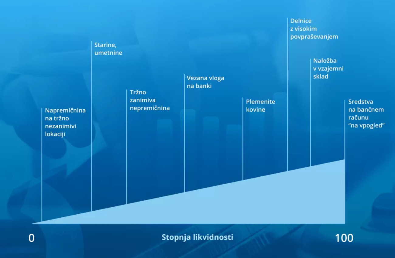 Stopnja likvidnosti
