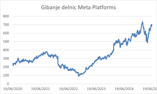 Gibanje tečaja delnic Meta Platforms v zadnjih 5 letih