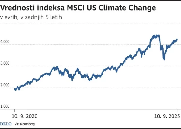 Vrednosti indeksa MSCI US Clinmate Change