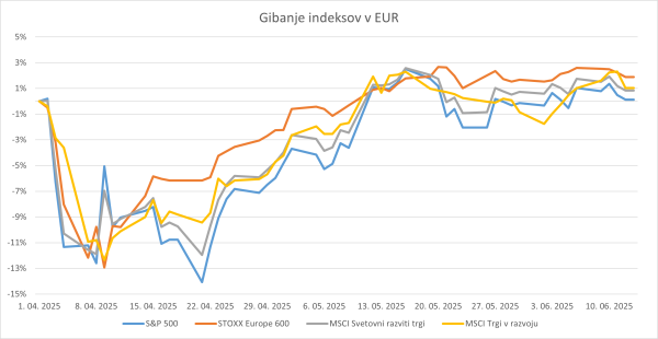 Gibanje indeksov v 2025